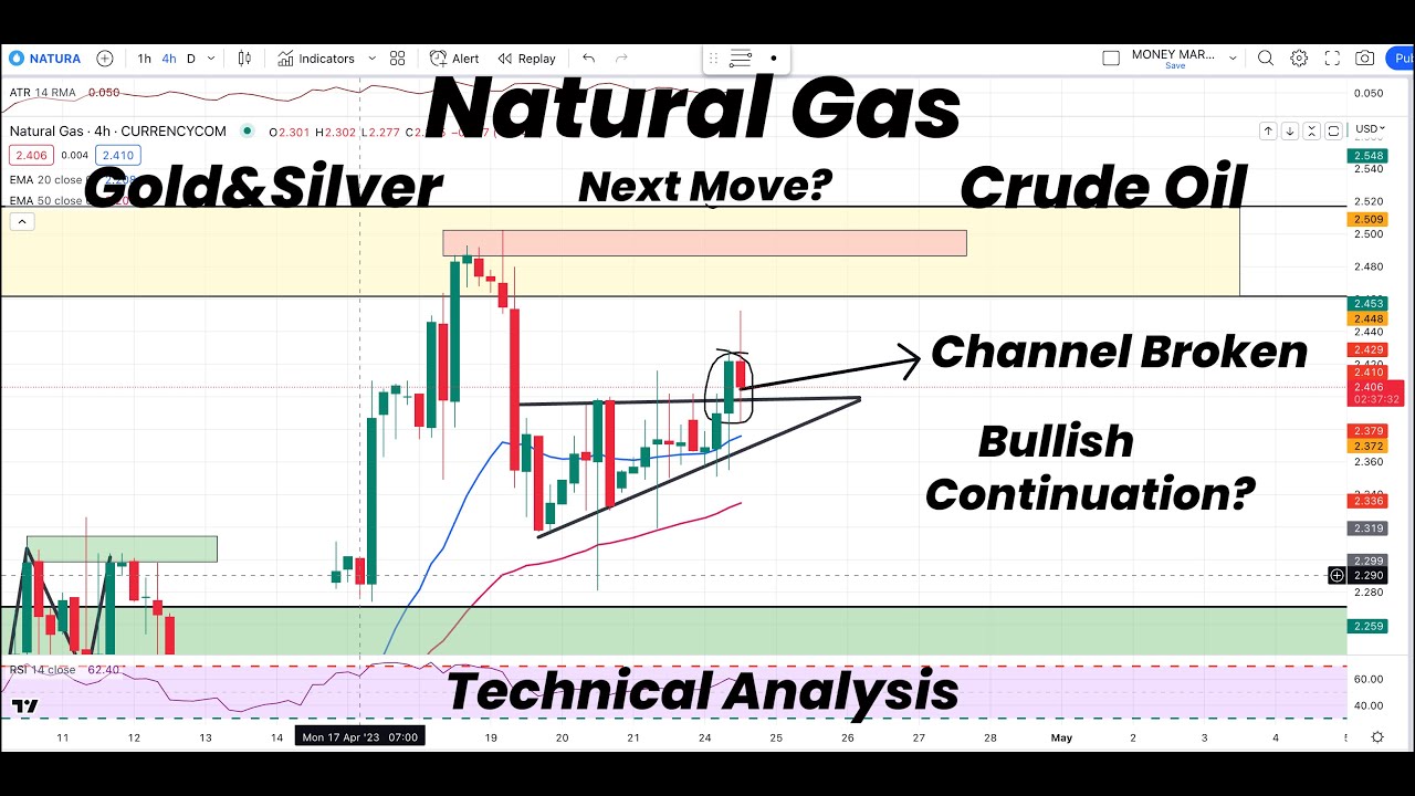 Natural Gas Channel Broken | Bullish Continuation | Gold | Silver ...