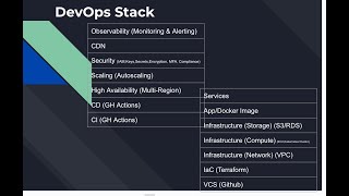 DevOps/SRE Interview Question 79: 14 Layers of DevOps Stack