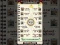 राजस्थान करंट अफेयर्स PTET  || #bstcexam #predeled #cet #patwari #gk #PTET2026 #rajasthangkquestion