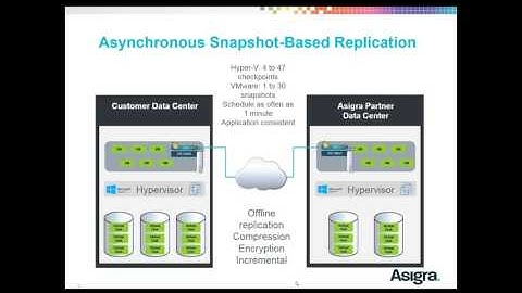 How Asigra VM Replication Works