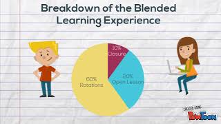 Blended Learning in the Elementary Classroom