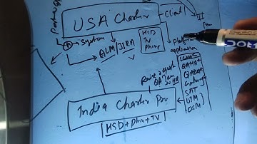 How Telecom project work in Software Industries in English