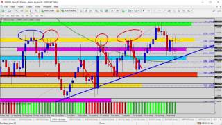 How To Trade Forex - Forex Update: Watching for Intraday Support on EURUSD