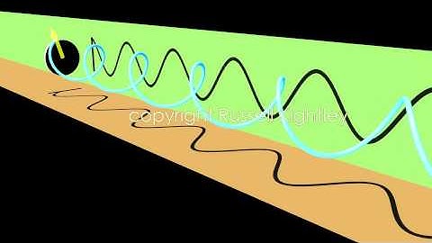 Circular Polarization animation by Russell Kightley
