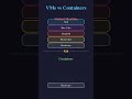 VMs vs Containers — The Real Difference #shorts
