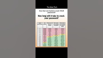 How Fast Can Hackers Crack Your Password...?#hacker #password #crack#time #ytshorts #youtuber#shorts