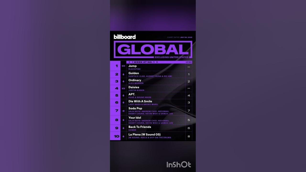 #BLACKPINK “JUMP” tops at #1 for both the BILLBOARD Global 200 and BILLBOARD Global Excl. #music #BLACKPINK “JUMP” tops at #1 for both the BILLBOARD Global 200 and BILLBOARD Global Excl. #music