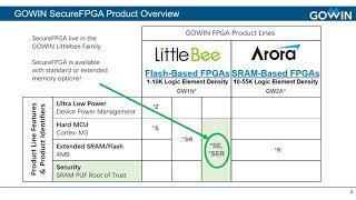 Webinar: How To Secure Devices With An SRAM PUF-Based Unclonable Identity Using GOWIN Secure FPGA