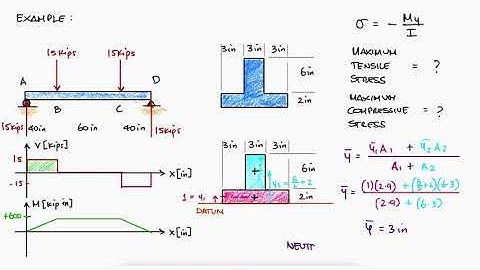 PURE BENDING and Parallel Axis Theorem in 12 Minutes!