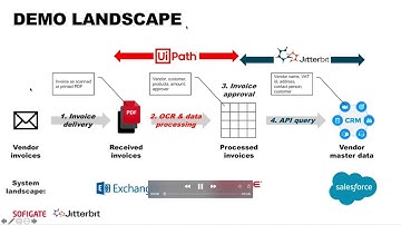 RPA and Integration in Sweet Harmony - Invoice Processing Automation