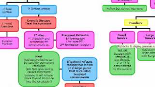 USMLE ALGORITHMS: Thyroid Nodule