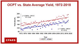 Dr. Peter Thomison - Lessons Learned From The Ohio Corn Performance Test
