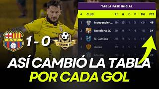 Liga Pro Ecuador 2026 Standings | Matchday 20 | Liga Ecuabet Results