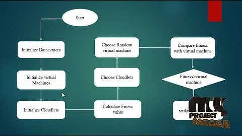 Cost-effective Resource Provisioning for MapReduce in a Cloud | Final Year Project 2018 - 2019