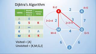 Visualization of the Dijkstra's Shortest Path Algorithm