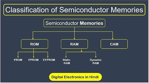 Classification of Semiconductor memories [ROM, RAM & CAM] || Digital Electronics