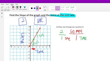 How to Interpret the Unit Rate as a Slope | The Mathaholics