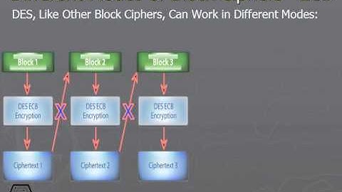 327 Different Modes of Block Ciphers GÇö ECB