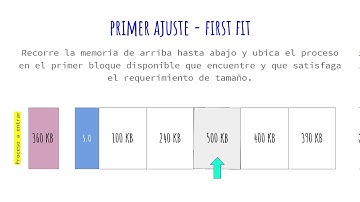 Algoritmos de Ubicación | Sistemas Operativos