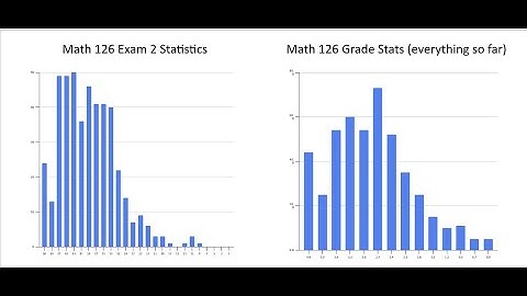 Math 126 Spring 2025 Exam 2 Stats and Prepping for the Final