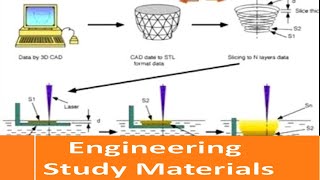 Stereolithography | 3D Printing Techniques| Rapid prototyping | ENGINEERING STUDY MATERIALS