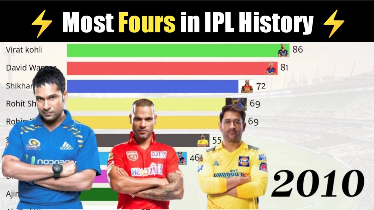 Top 10 Batsmen with Most Fours in IPL History - YouTube