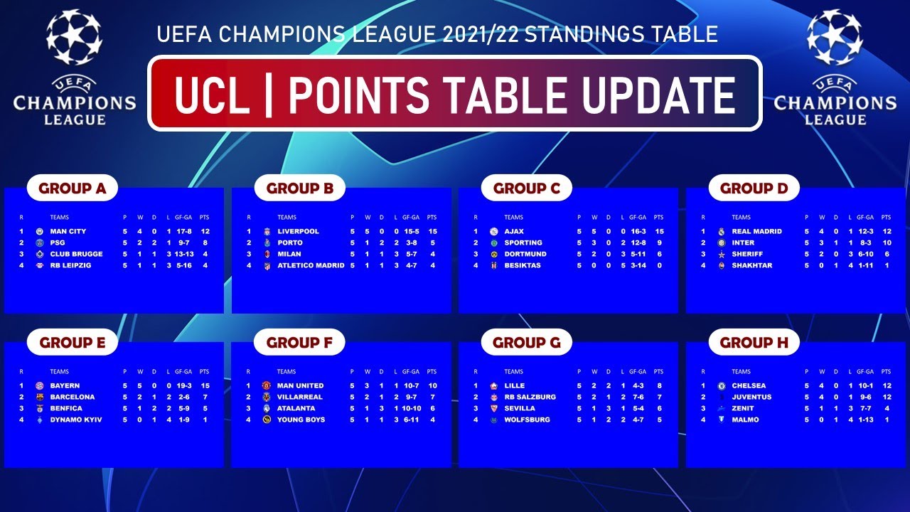 UEFA CHAMPIONS LEAGUE STANDINGS TABLE 2021/22