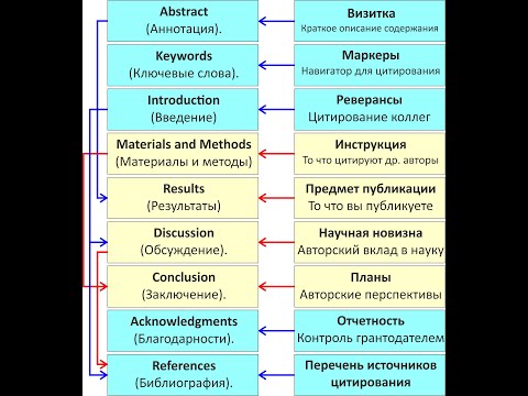 Как устроенна публикация IMRAD