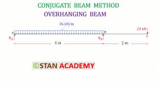 Conjugate Beam Method Numerical - Overhanging Beam - With a Concentrated Load & UDL
