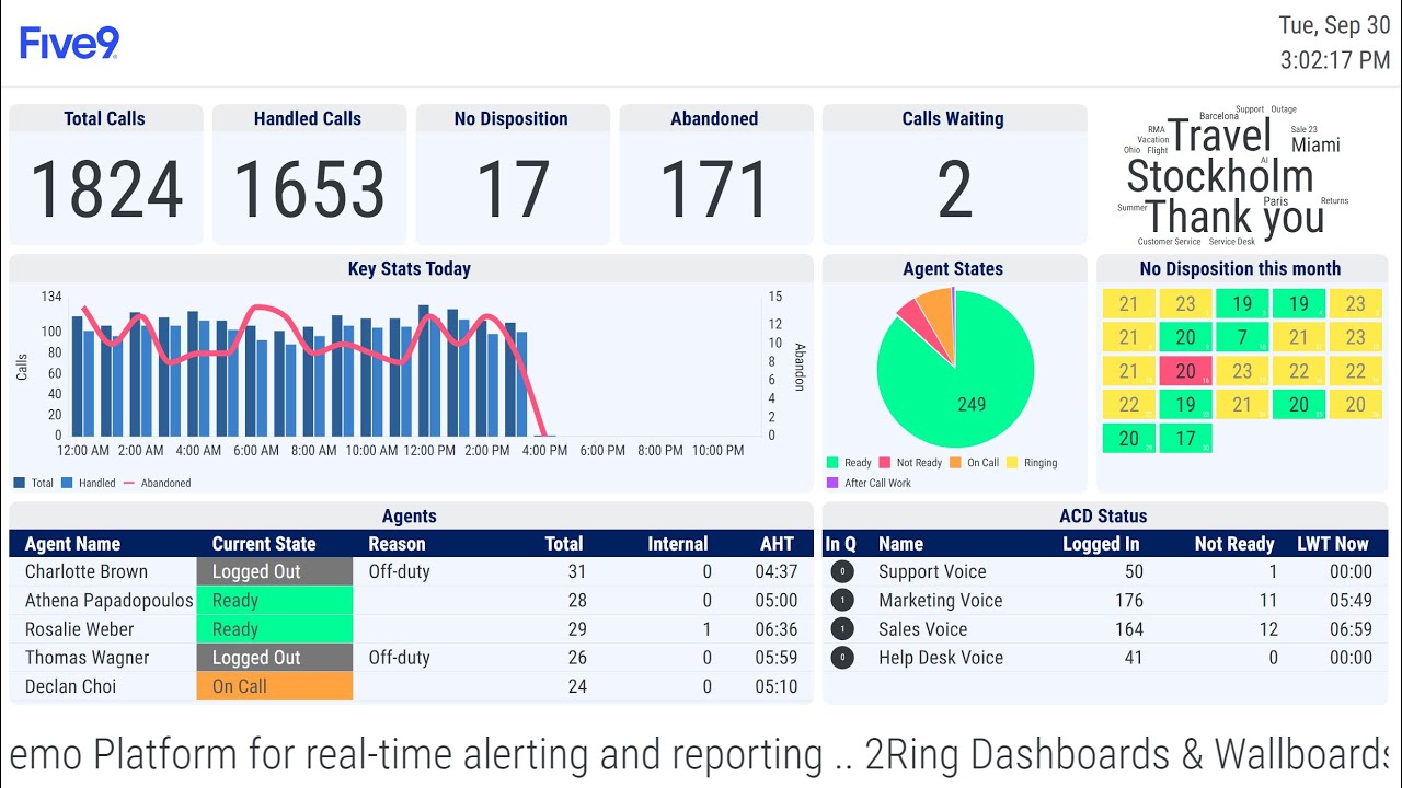 2 Rings Layout 2Ring Dashboards & Wallboards for Five9 Overview - YouTube