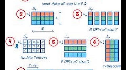 DSP Lecture 12: The Cooley-Tukey and Good-Thomas FFTs