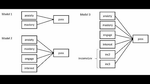 Hierarchical binary logistic regression using Stata (April, 2021)