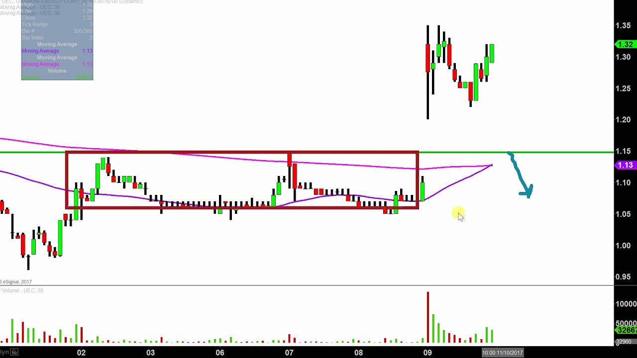 Uec Stock Chart