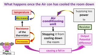 Physics topic 2a.6 thermistors