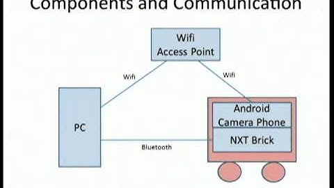 Self-driving Lego Mindstorms Robot