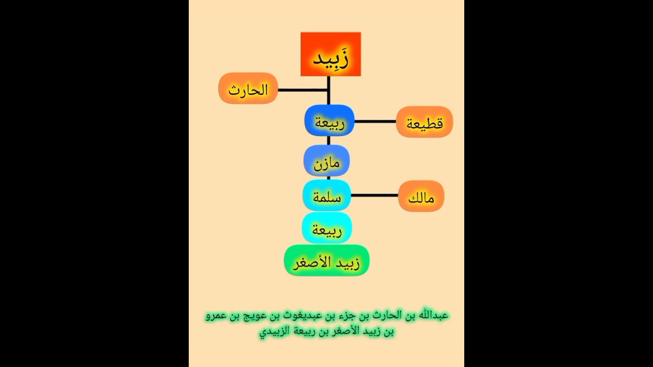 زبيد قبائل مذحج