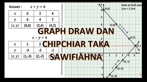 Linear equations in two variable/Graphical method/Mizo tawnga hrilhfiahna / Class - 9 & 10
