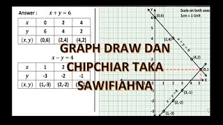 Linear equations in two variable/Graphical method/Mizo tawnga hrilhfiahna / Class - 9 & 10