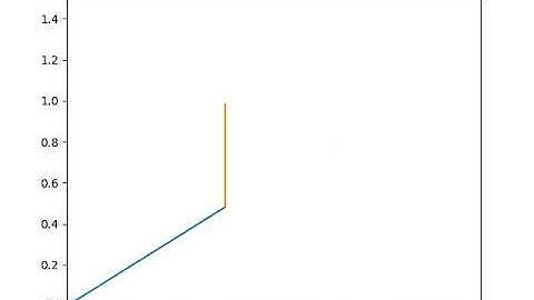 Forward Kinematics of 2R Robotic Arm Using Python