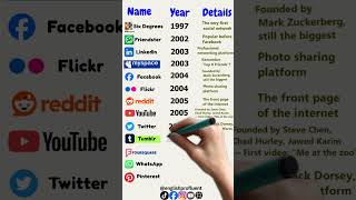 From Six Degrees to Bluesky: The Evolution of Social Media #learnenglish #english