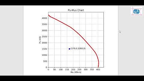 column design interaction curve