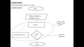 What is FlowChart, Algorithm & Pseudocode (with Problems)