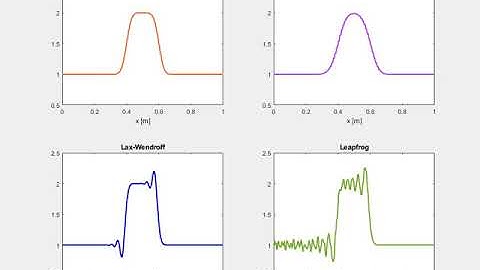 Linear advection: common numerical schemes