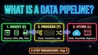 What is a Data Pipeline (Complete 3-Step Breakdown) Data Engineering Daily #3