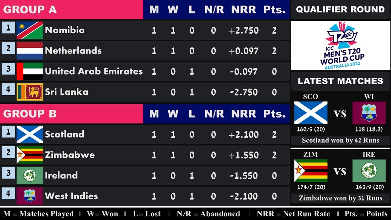ICC World T20 2022 Points Table | After Zimbabwe vs. Ireland (Match 4)