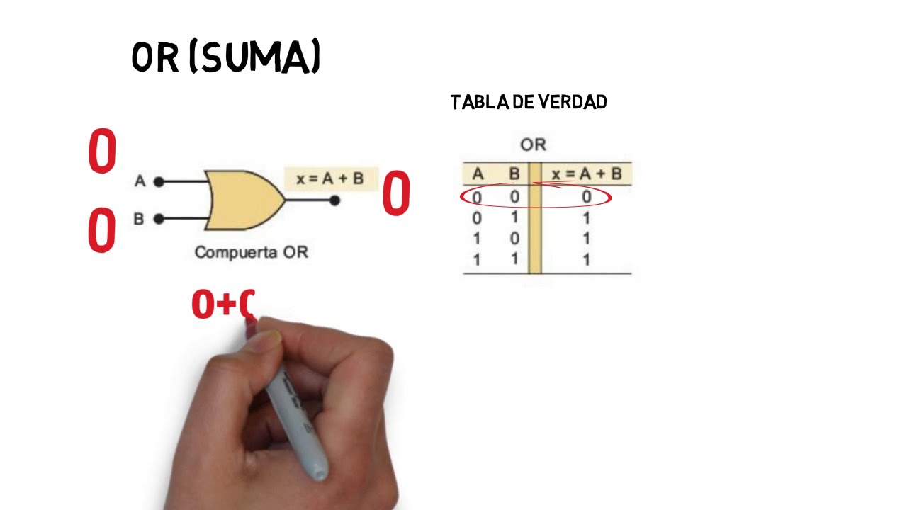 Compuertas, operaciones lógicas y tablas de verdad YouTube Compuertas, operaciones lógicas y tablas de verdad YouTube