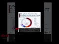 Émissions de CO2 illimitées dans novethic.fr #short3 #changementclimatique #effondrement