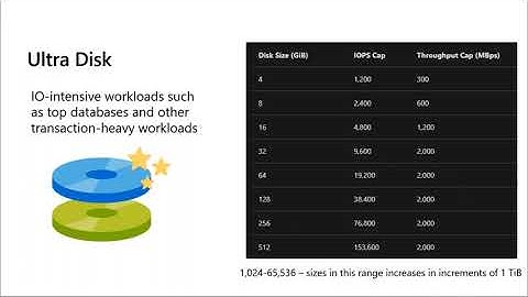 SQL Server on Azure VMs Reimagined: Storage Deep Dive By Pam Lahoud, David Pless & Aditya Badramraju