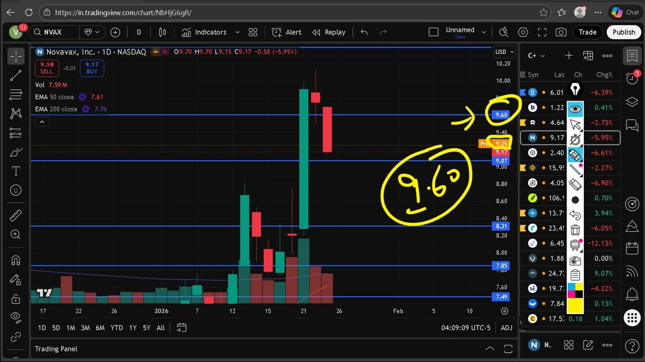 Прогноз по акциям Novavax (NVAX) на понедельник | Анализ и прогнозирование акций Novavax (NVAX)