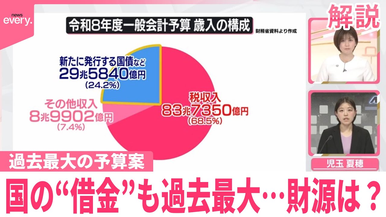 【解説】過去最大の予算案 国の“借金”も過去最大…財源は？